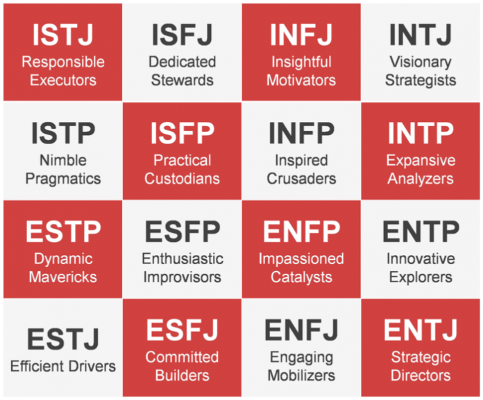 Myers-Briggs personality type chart